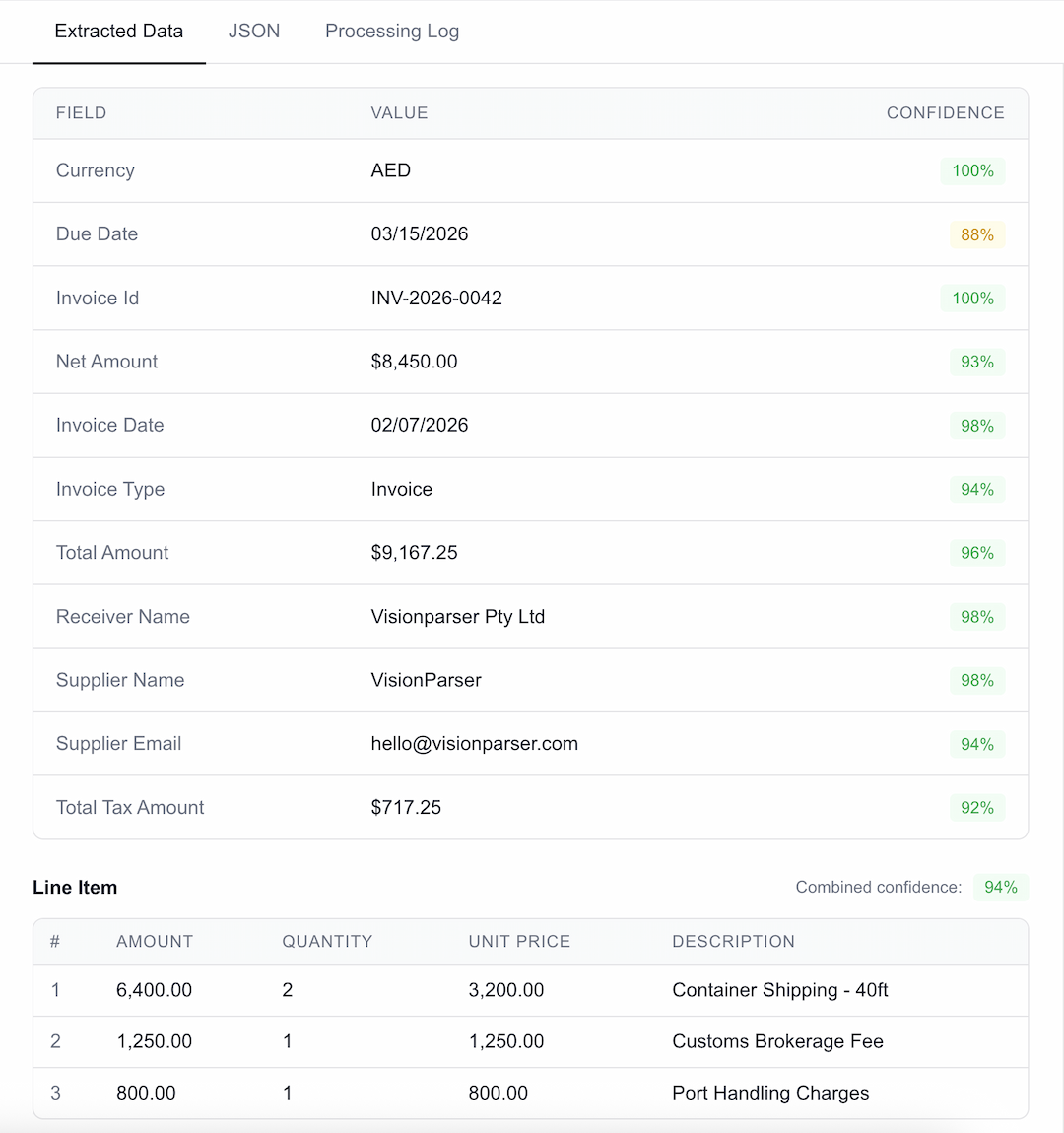 Extracted fields with confidence scores