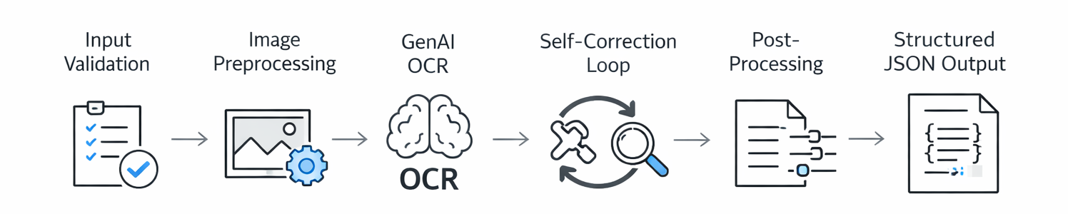 OCR pipeline architecture