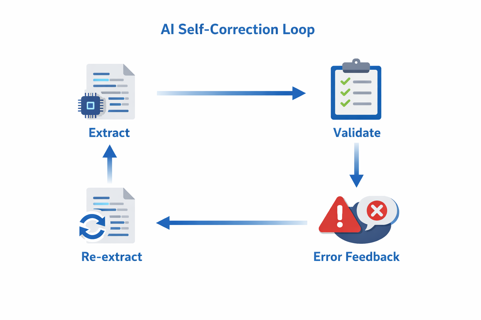 Self-correction flow